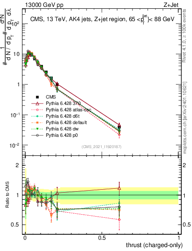 Plot of j.thrust.c in 13000 GeV pp collisions