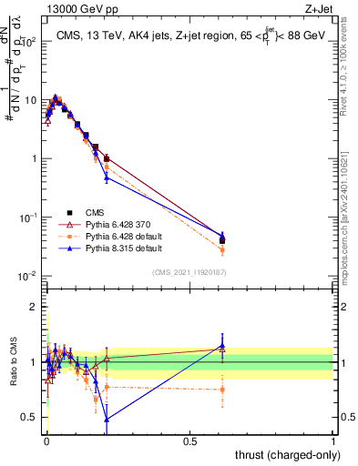 Plot of j.thrust.c in 13000 GeV pp collisions