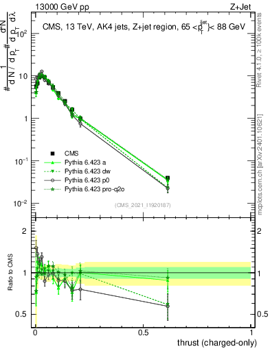 Plot of j.thrust.c in 13000 GeV pp collisions
