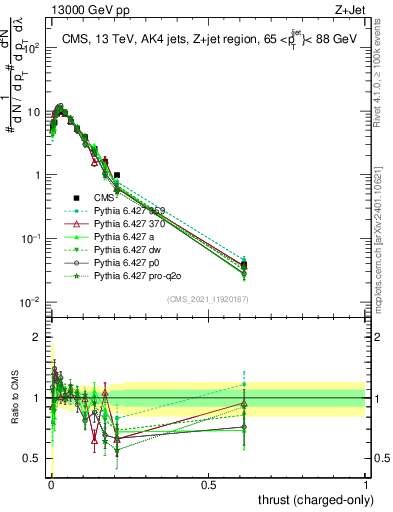 Plot of j.thrust.c in 13000 GeV pp collisions