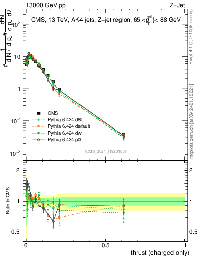 Plot of j.thrust.c in 13000 GeV pp collisions