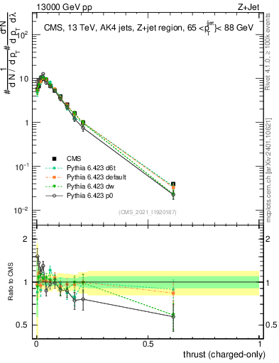 Plot of j.thrust.c in 13000 GeV pp collisions