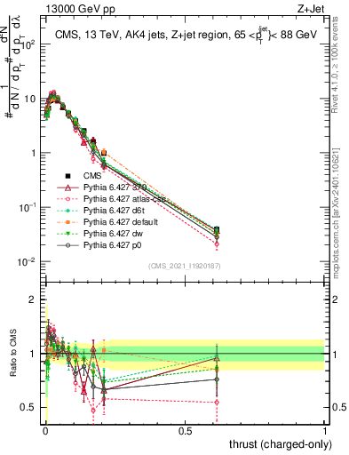 Plot of j.thrust.c in 13000 GeV pp collisions