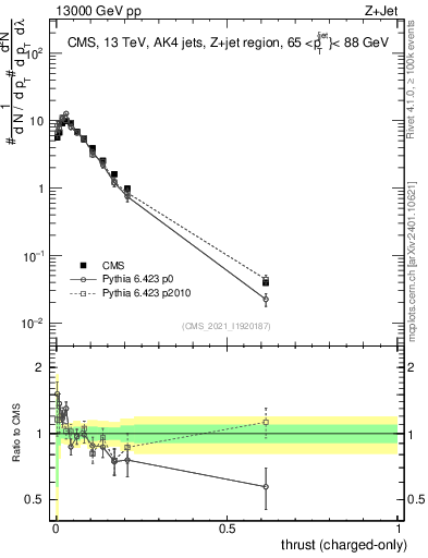 Plot of j.thrust.c in 13000 GeV pp collisions