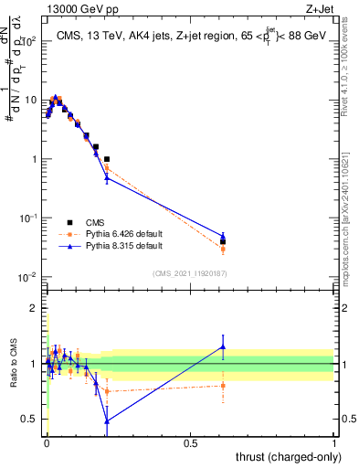 Plot of j.thrust.c in 13000 GeV pp collisions