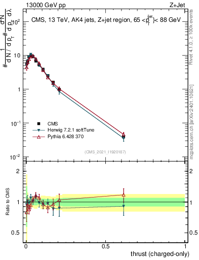 Plot of j.thrust.c in 13000 GeV pp collisions