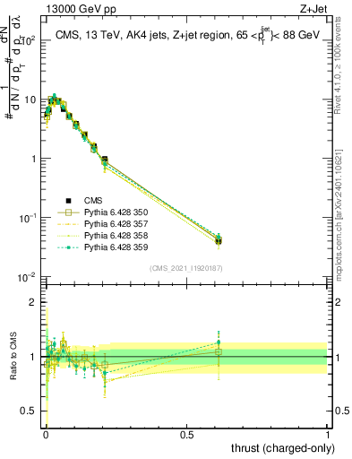 Plot of j.thrust.c in 13000 GeV pp collisions