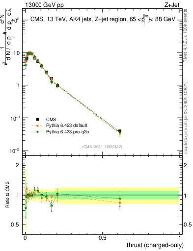 Plot of j.thrust.c in 13000 GeV pp collisions