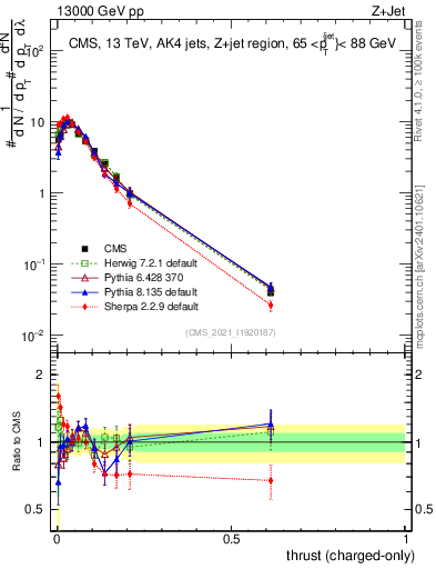 Plot of j.thrust.c in 13000 GeV pp collisions