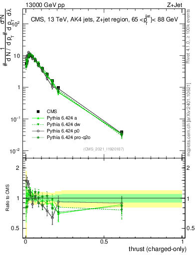 Plot of j.thrust.c in 13000 GeV pp collisions
