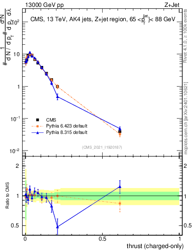 Plot of j.thrust.c in 13000 GeV pp collisions