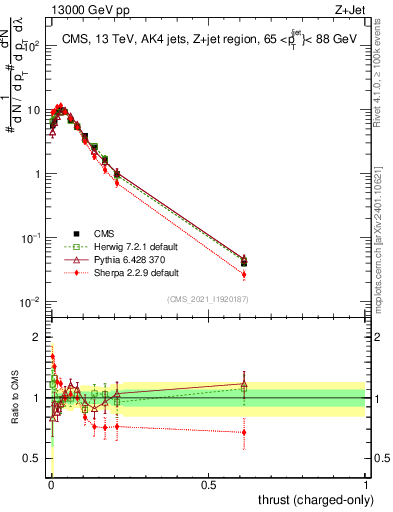 Plot of j.thrust.c in 13000 GeV pp collisions