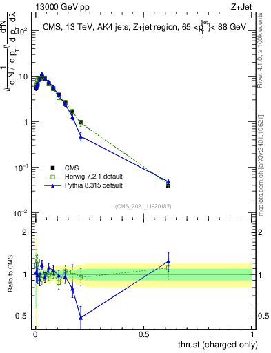 Plot of j.thrust.c in 13000 GeV pp collisions