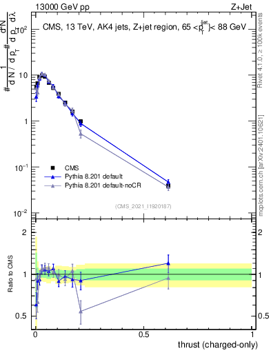 Plot of j.thrust.c in 13000 GeV pp collisions
