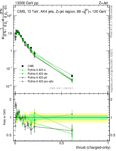 Plot of j.thrust.c in 13000 GeV pp collisions