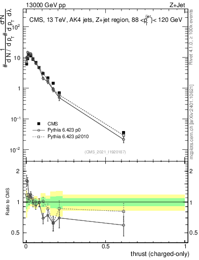 Plot of j.thrust.c in 13000 GeV pp collisions