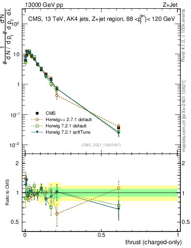 Plot of j.thrust.c in 13000 GeV pp collisions
