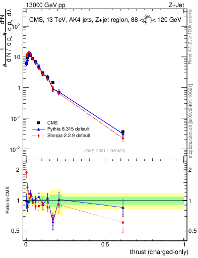 Plot of j.thrust.c in 13000 GeV pp collisions