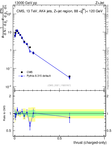 Plot of j.thrust.c in 13000 GeV pp collisions