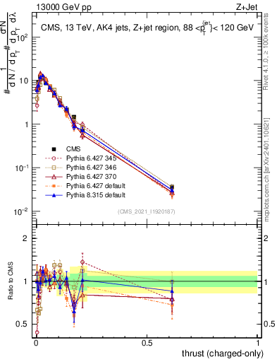 Plot of j.thrust.c in 13000 GeV pp collisions