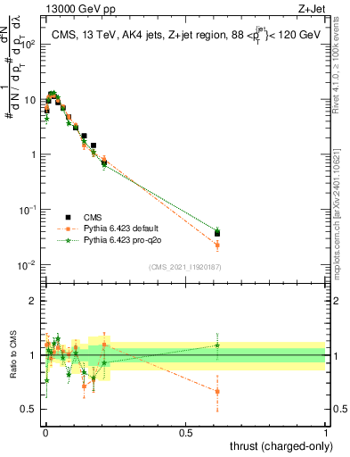Plot of j.thrust.c in 13000 GeV pp collisions