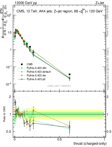 Plot of j.thrust.c in 13000 GeV pp collisions