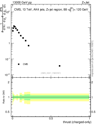 Plot of j.thrust.c in 13000 GeV pp collisions