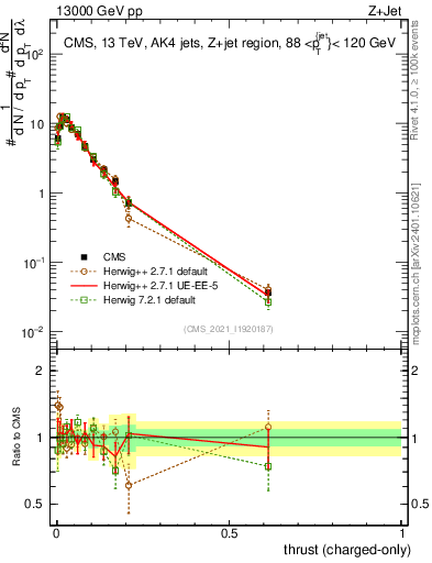 Plot of j.thrust.c in 13000 GeV pp collisions