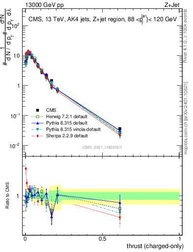 Plot of j.thrust.c in 13000 GeV pp collisions