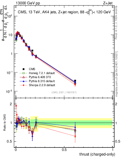 Plot of j.thrust.c in 13000 GeV pp collisions
