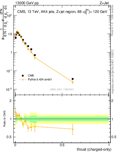 Plot of j.thrust.c in 13000 GeV pp collisions