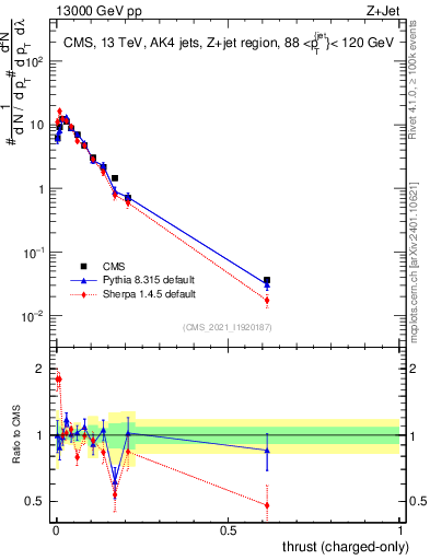 Plot of j.thrust.c in 13000 GeV pp collisions