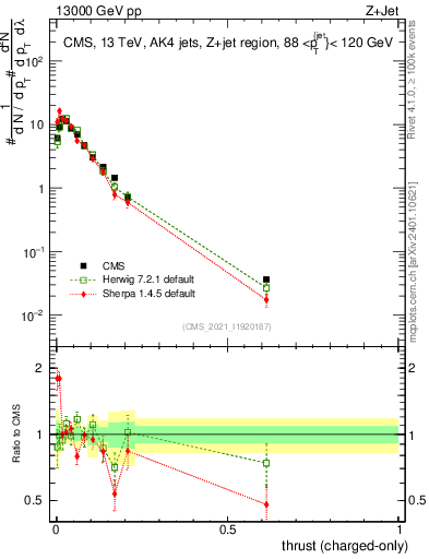 Plot of j.thrust.c in 13000 GeV pp collisions