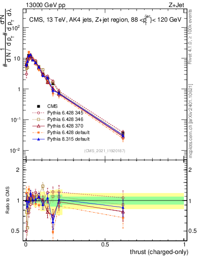 Plot of j.thrust.c in 13000 GeV pp collisions