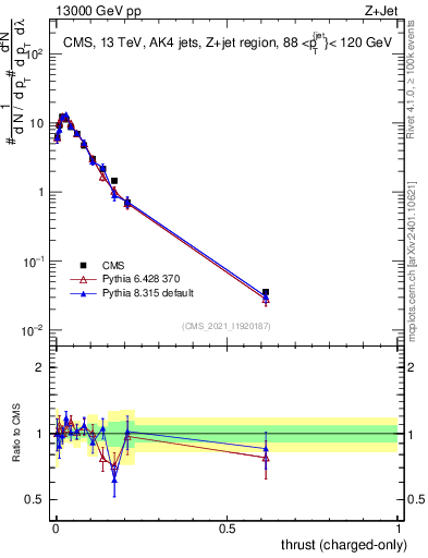 Plot of j.thrust.c in 13000 GeV pp collisions
