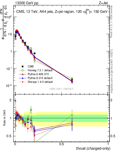 Plot of j.thrust.c in 13000 GeV pp collisions