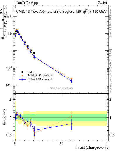 Plot of j.thrust.c in 13000 GeV pp collisions