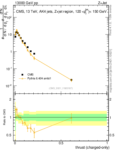 Plot of j.thrust.c in 13000 GeV pp collisions
