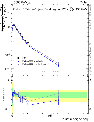Plot of j.thrust.c in 13000 GeV pp collisions