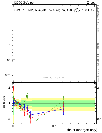 Plot of j.thrust.c in 13000 GeV pp collisions