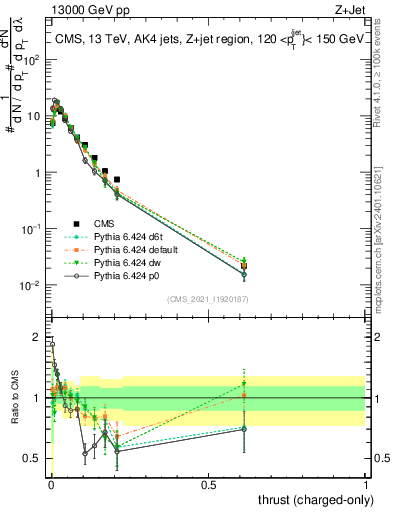 Plot of j.thrust.c in 13000 GeV pp collisions