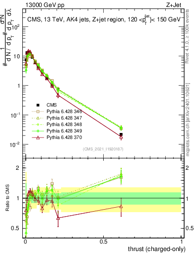 Plot of j.thrust.c in 13000 GeV pp collisions