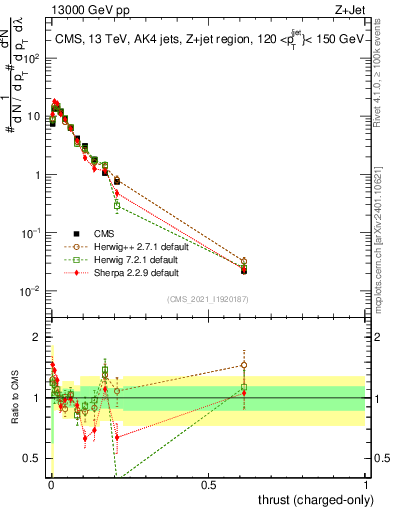 Plot of j.thrust.c in 13000 GeV pp collisions
