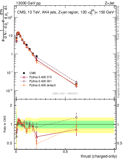 Plot of j.thrust.c in 13000 GeV pp collisions
