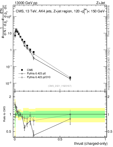 Plot of j.thrust.c in 13000 GeV pp collisions