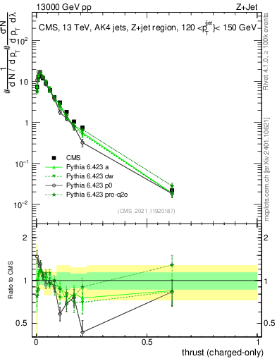 Plot of j.thrust.c in 13000 GeV pp collisions