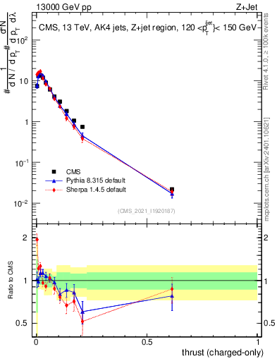 Plot of j.thrust.c in 13000 GeV pp collisions