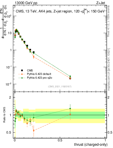 Plot of j.thrust.c in 13000 GeV pp collisions