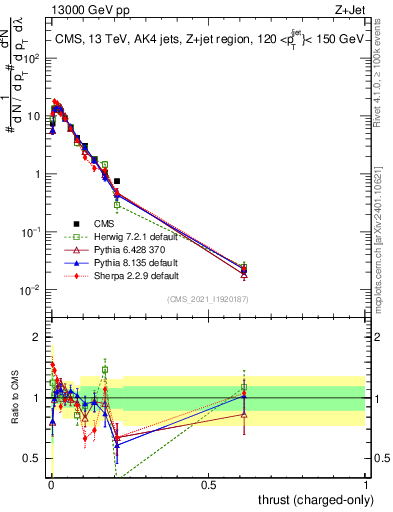 Plot of j.thrust.c in 13000 GeV pp collisions