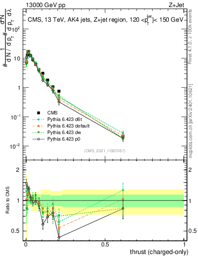 Plot of j.thrust.c in 13000 GeV pp collisions